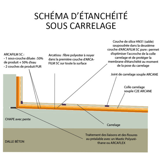 étanchéité sous carrelage - ARCAFILM SC